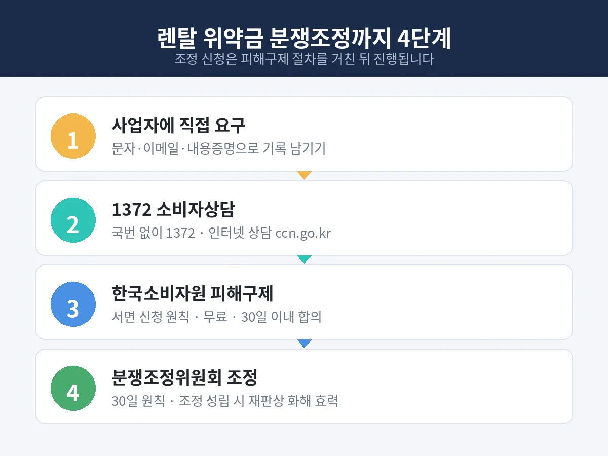 렌탈 위약금 분쟁조정까지 4단계 절차 인포그래픽: 사업자 요구, 1372 상담, 한국소비자원 피해구제, 분쟁조정위원회 조정