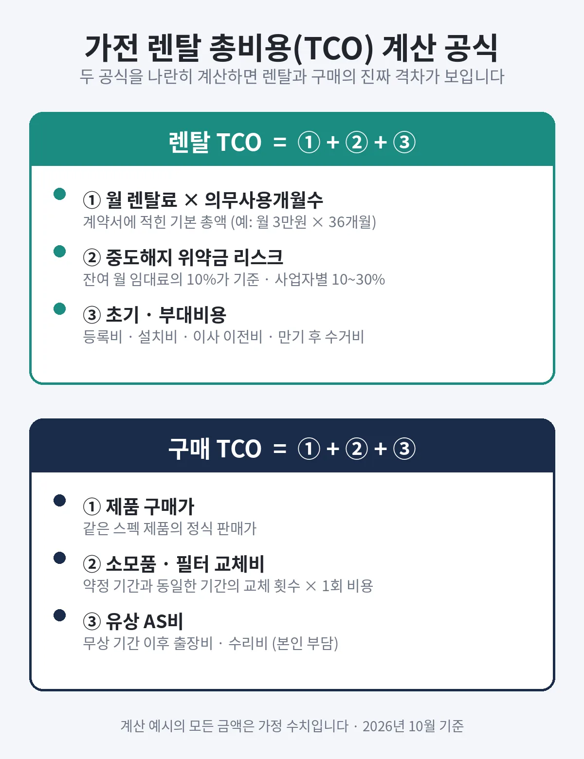 렌탈 TCO와 구매 TCO 계산 공식 인포그래픽: 렌탈 3개 항목과 구매 3개 항목을 나란히 정리한 표