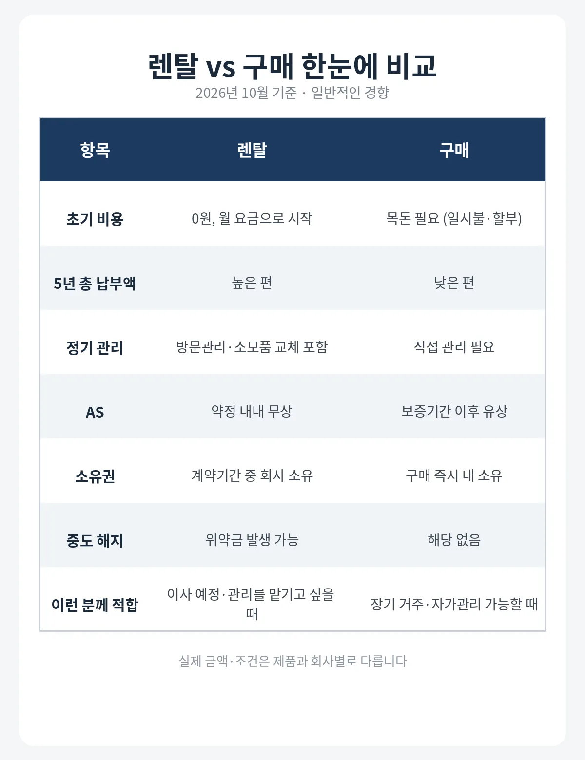 제품별 렌탈 vs 구매 판단 매트릭스 - 정수기 공기청정기 비데 안마의자